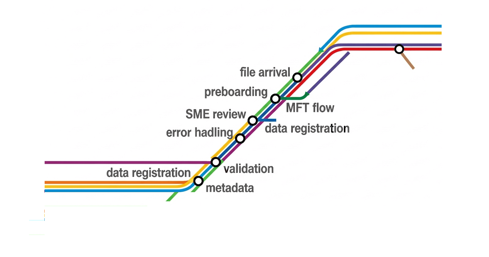 Are These Activities On Your Data Arrival and Preboarding Map?